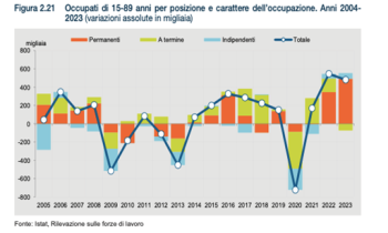 Occupazione, retribuzioni, formazione: la fotografia del rapporto annuale ISTAT