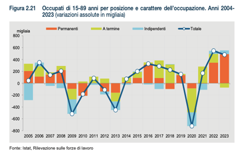 Occupazione, retribuzioni, formazione: la fotografia del rapporto annuale ISTAT